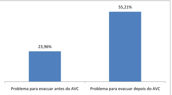 Gráfico 1 – Frequência do relato do paciente/cuidador quanto à presença de problemas  para evacuar antes e depois do AVC (N= 96*)
