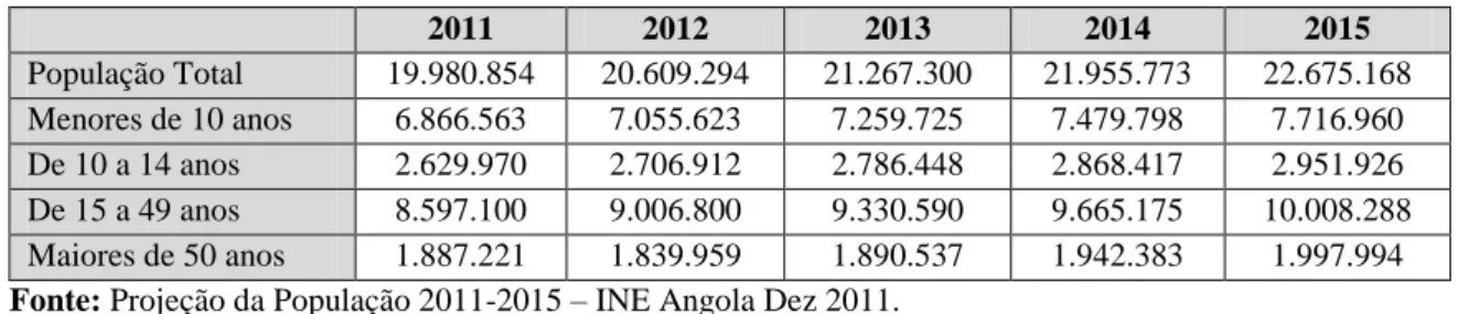 Tabela 4- Projeção da população total por ano e grupo de idade. Angola, 2011-2015. 