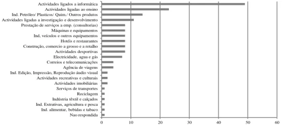 Figura 14 - Sector de atividade de preferência para desenvolver o próprio negócio (n=172).