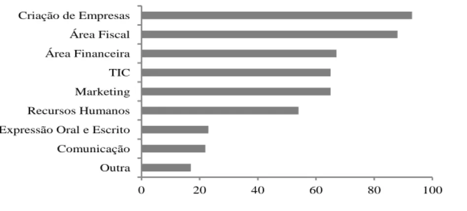 Figura 22 - Áreas de formação em que sentem maiores dificuldades ou dispõem de menos conhecimentos  (n=209)