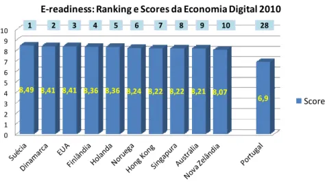 Figura 2. E-readiness: Ranking e Scores da Economia Digital 2010  Fonte: EIU(2010) – Digital Economy Rankings 2010 