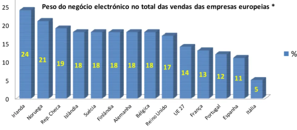 Figura 3. Peso do Negócio Electrónico nas Empresas.     Fonte: Eurostat (2011) - E-commerce by Individuals and Entreprise