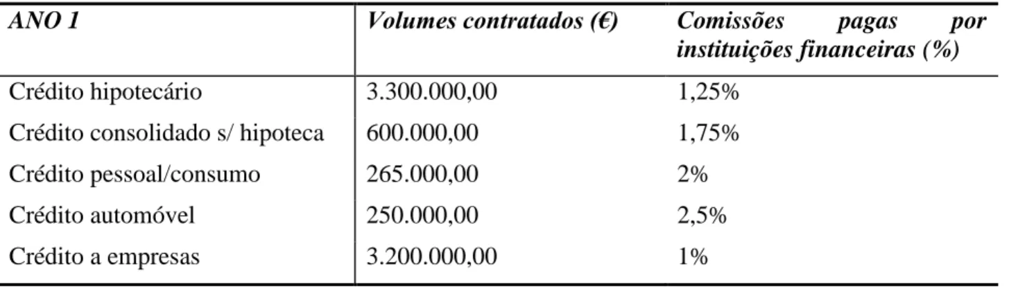Tabela  3:  Pressupostos  de  volumes  de  contratação  de  crédito  e  comissões  pagas  por  parceiros financeiros, para primeiro ano, por produto 