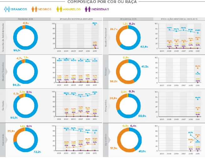 Figura 2: Perfil social, racial e de gênero das 500 maiores empresas do Brasil e suas ações afirmativas   Fonte: INSTITUTO ETHOS, 2016