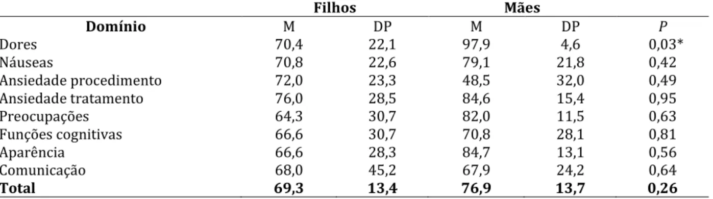 Tabela 2. Comparação entre a auto e a heteroavaliação da QVRS das crianças submetidas ao  TMO