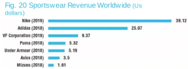 Fig. 20 Sportsw ear Revenue Worldw ide  (Us  dollars)