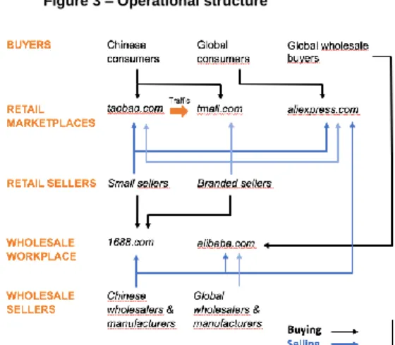 Figure 3 – Operational structure 