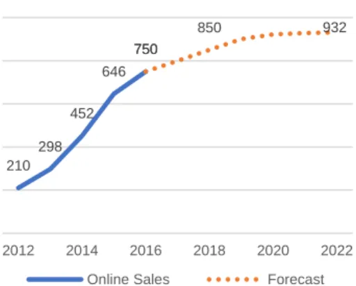Figure 7 - Online Retail sales in China  in Billion US $ Source: Sovereign  Analysis  210 298 452 646 750750 850 932 2012 2014 2016 2018 2020 2022