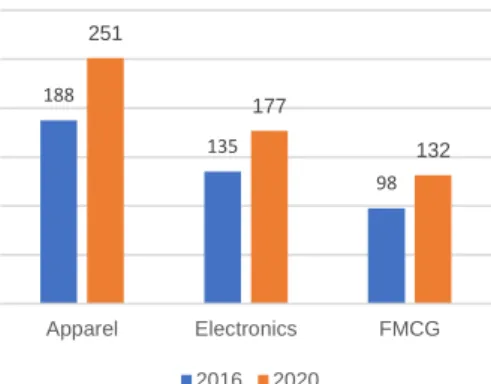 Figure 10 - Online growth in US$ billion in  terms of category purchased 