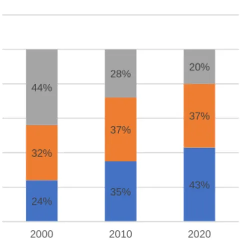 Figure 12 – Purchases by Category 