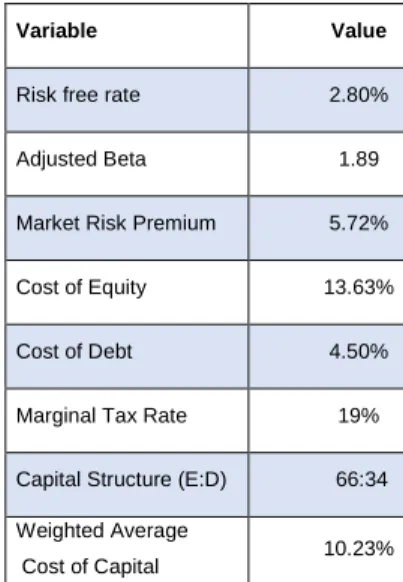 Table 6 – Cost of Capital  Source: Company Data; Author 