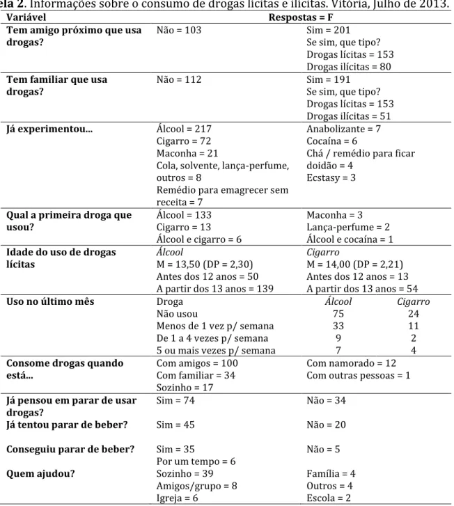 Tabela 2. Informações sobre o consumo de drogas lícitas e ilícitas. Vitória, Julho de 2013
