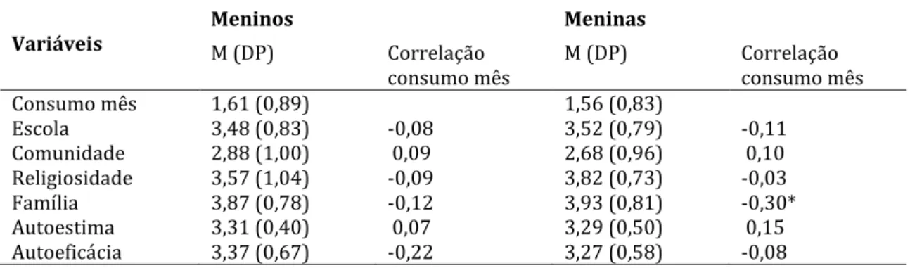 Tabela 3.Correlação entre consumo de álcool no mês e variáveis sociais e pessoais. Vitória,  Julho de 2013