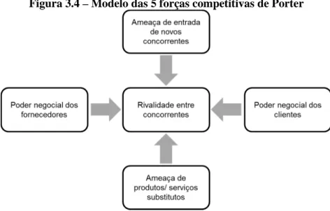 Figura 3.4 – Modelo das 5 forças competitivas de Porter 