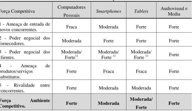 Tabela 3.6 – Resumo das 5 Forças de Porter 