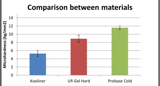 Figure 4.1 – Mean and standard deviation of values of microhardness (kg/mm 2 ) of Kooliner, Ufi Gel  Hard and Probase Cold