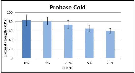 Figure 4.8 – Mean and standard deviation of values of flexural strength (MPa) of Probase Cold