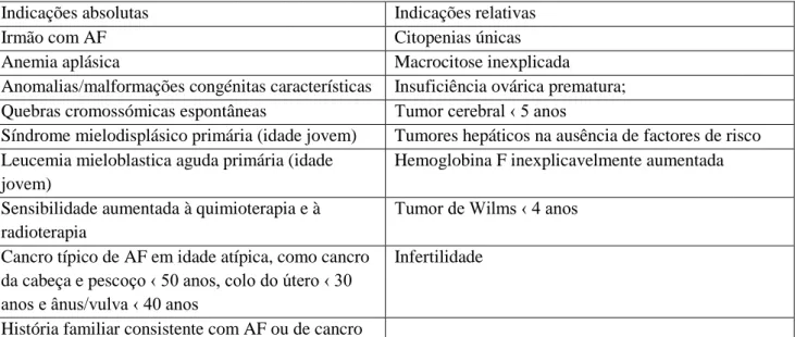 Tabela 1: Indicações absolutas e relativas de pesquisa diagnóstica da Anemia de Fanconi (AF)