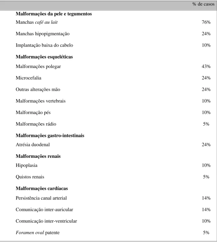 Tabela 4. Distribuição percentual das malformações congénitas dos diferentes aparelhos e sistemas  observadas nos doentes com Anemia de Fanconi 