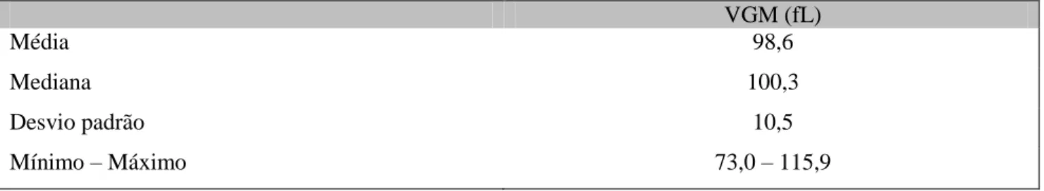 Tabela 7. Volume Globular Médio dos eritrócitos dos doentes com Anemia de Fanconi  VGM (fL) 