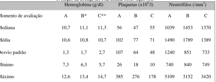 Tabela 9. Evolução dos valores hematológicos, ilustrada pelos valores obtidos ao diagnóstico (A), durante a  evolução da doença (B) e na última observação (C)