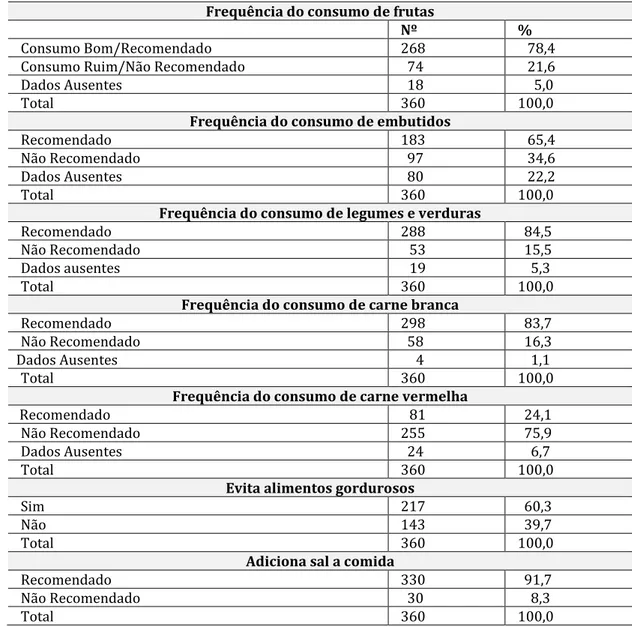 Tabela 2. Frequência do consumo alimentar da população urbana maior de 18 anos, Pau dos  Ferros, RN, 2014