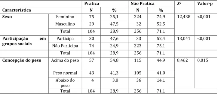 Tabela 5. Prática de atividade física versus as variáveis encontradas na população do município  de Pau dos Ferros – RN, 2014 