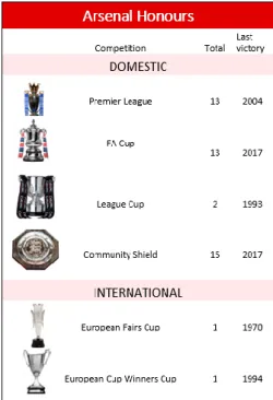 Table 2: AFC honours