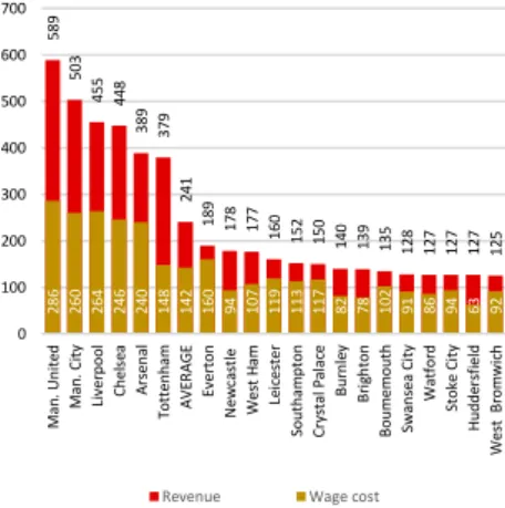 Figure 12: Top 5 leagues overview