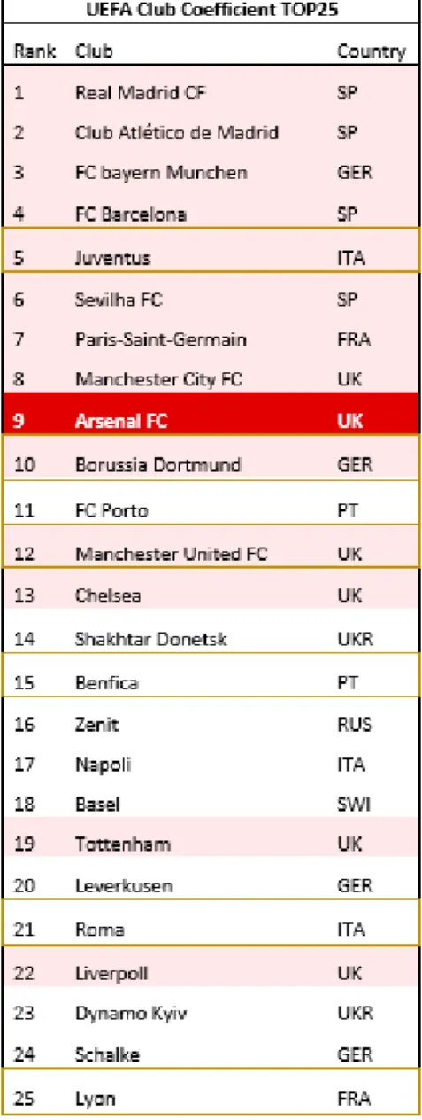 Table 6: UEFA Club coefficient top 25 &amp; 