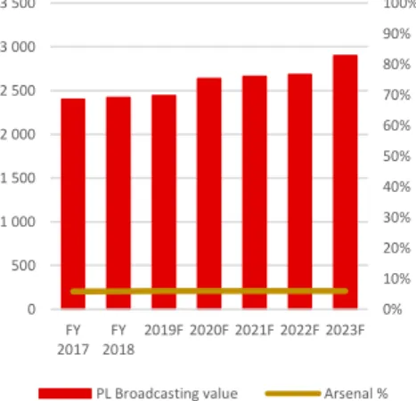 Figure 18: AFC PL broadcasting revenues 