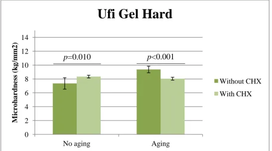 Figure 4.2 – Mean and standard deviation of values of microhardness (kg/mm 2 ) of Ufi Gel  Hard