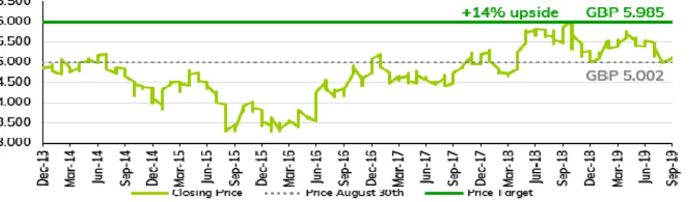 Figure 2: Hard Brexit impact on BP Price Target 