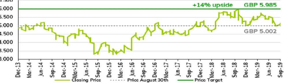 Figure 2: Hard Brexit impact on BP Price Target 