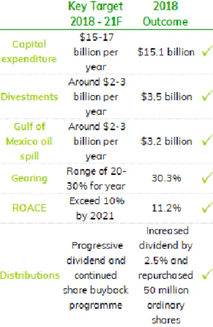 Table 4: BP’s Financial Framework 