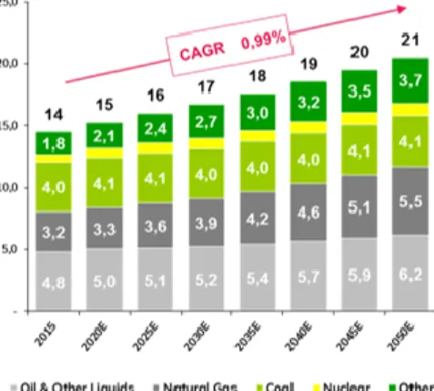 Figure 15: World Primary energy  consumption. Forecast by source (GTOE) 