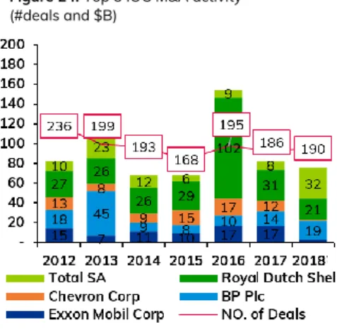 Figure 24: Top 5 IOC M&amp;A activity  (#deals and $B) 