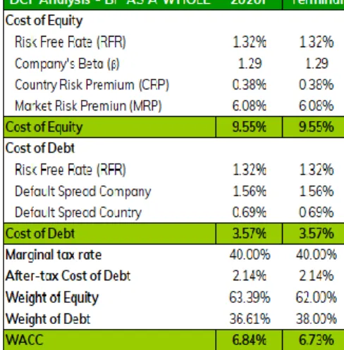 Table 8: BP’s WACC 