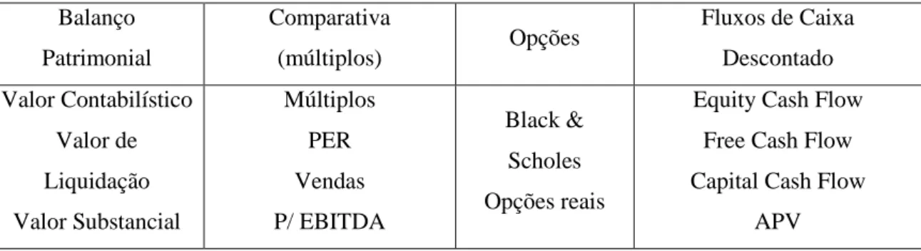 Tabela I - Modelos de avaliação  Balanço 