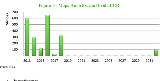 Figura 3 - Mapa Amortização Dívida BCR