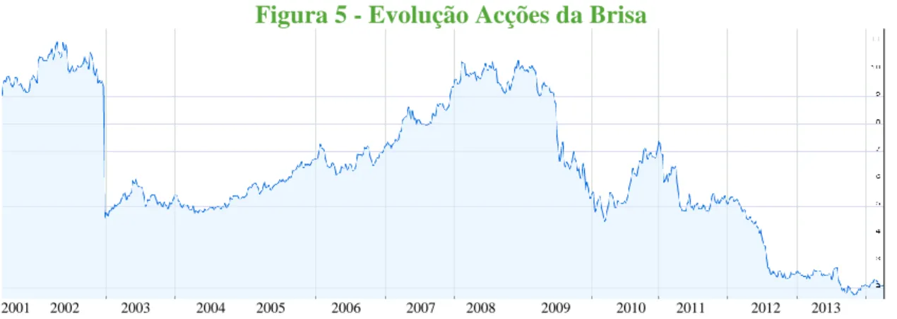 Figura 5 - Evolução Acções da Brisa 