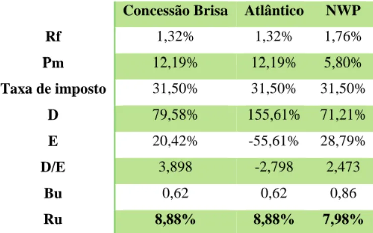 Tabela V - Taxa de Actualização 