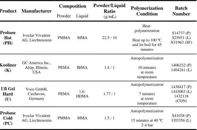 Table 3.1 – Materials used in the study.