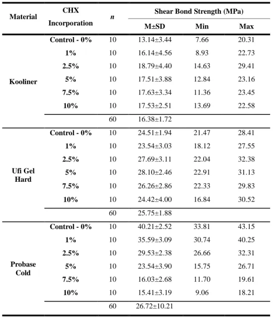 Table 4.1 – Shear bond strength data by reline resin. 
