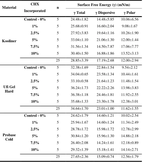 Table 4.2 – Mean and standard deviation (M±SD) values for surface free energy by reline resin