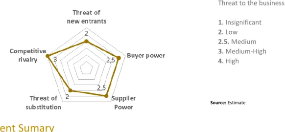 Graphic 16 - Porter's five forces  Legend:  