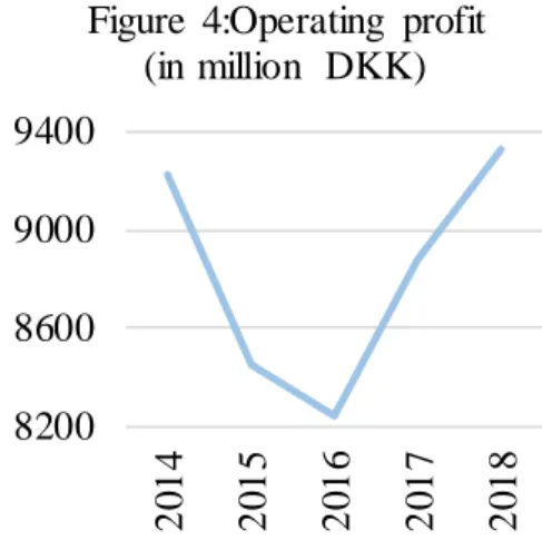 Figure  4:Operating  profit  (in million  DKK)