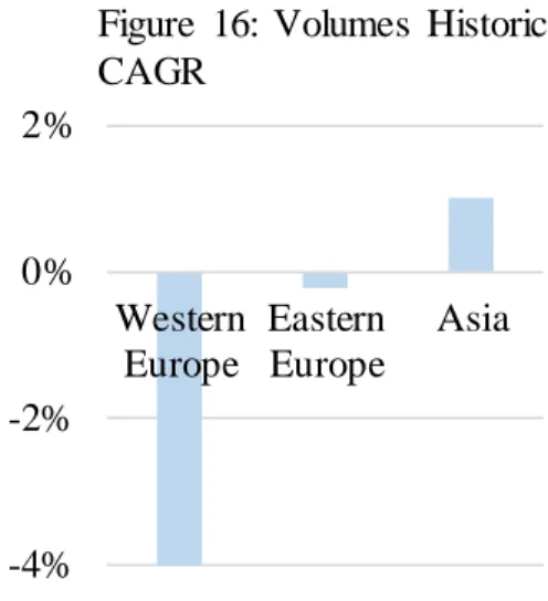 Figure  16:  Volumes  Historic  CAGR 