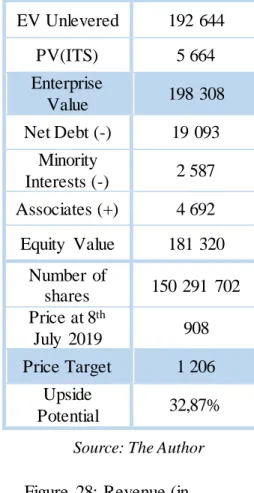 Table 6: APV Valuation  Table 5:  Price target by  method 