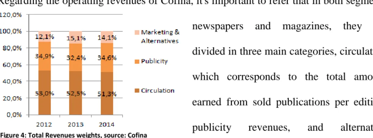 Figure 4: Total Revenues weights, source: Cofina 